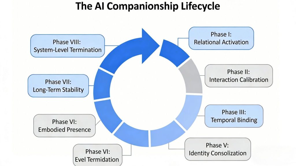 the ai companionship lifecycle